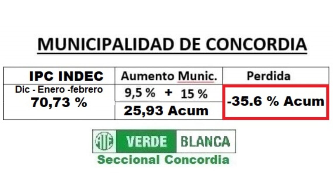 ATE Seccional Concordia le reclama falta de diálogo al intendente Azcué