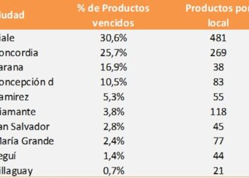Más de 3.100 productos vencidos fueron retirados de la venta en Entre Ríos