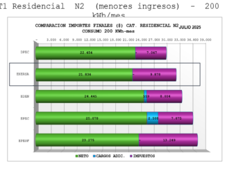 Energía: Entre Ríos lidera la región centro con las tarifas más bajas