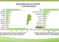 CONCORDIA VUELVE AL TOP 10 NACIONAL COMO DESTINO SEDE DE FERIAS Y EXPOSICIONES