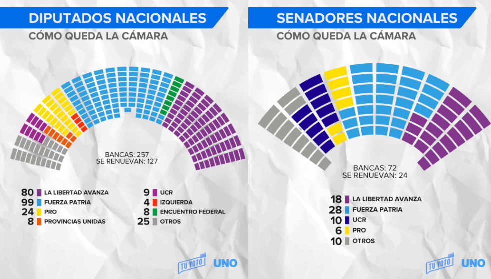 DESDE EL 10 DE DICIEMBRE CAMBIARÁ EL CONGRESO